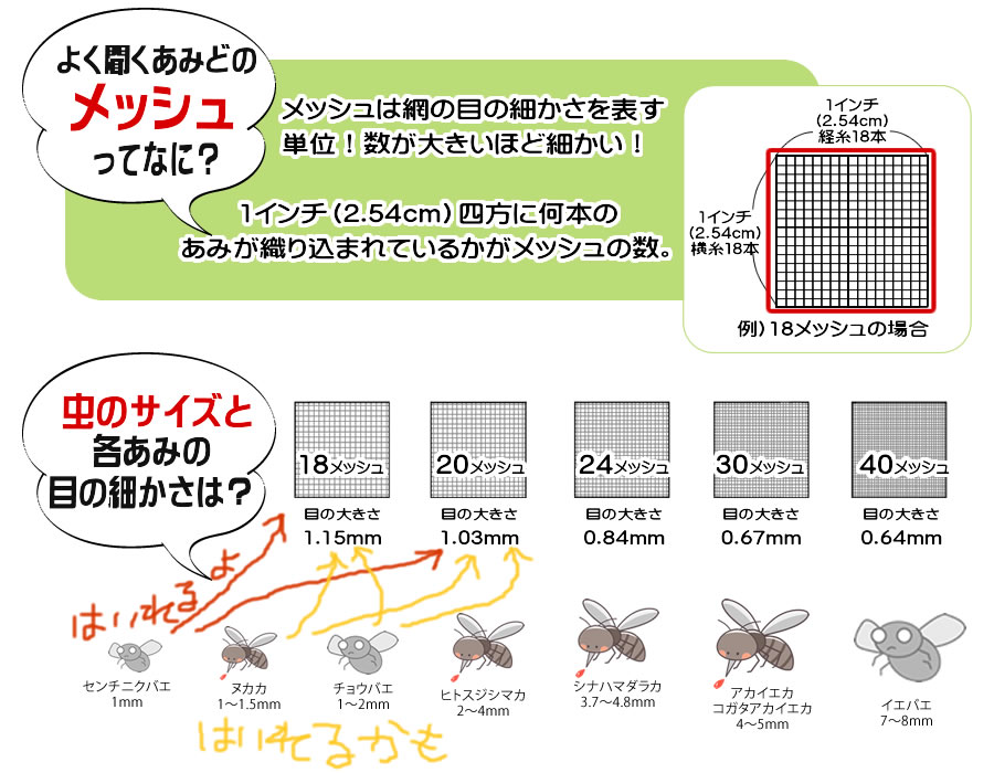 網戸のメッシュの細かさって何？