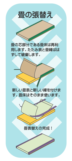 畳の表替とはどういう施工か