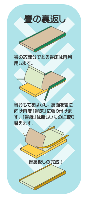 畳の表替とはどういう施工か
